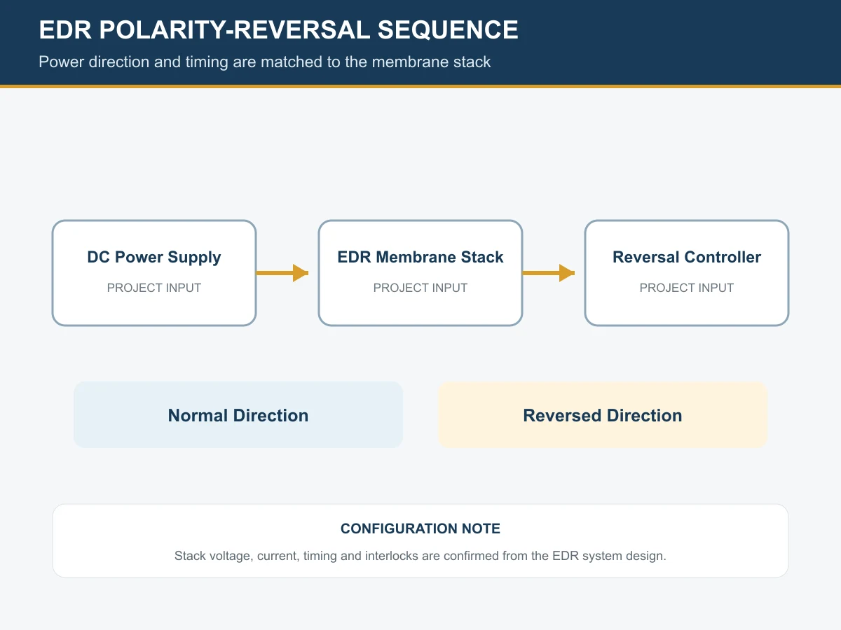 current voltage and reversal inputs for EDR power supply selection